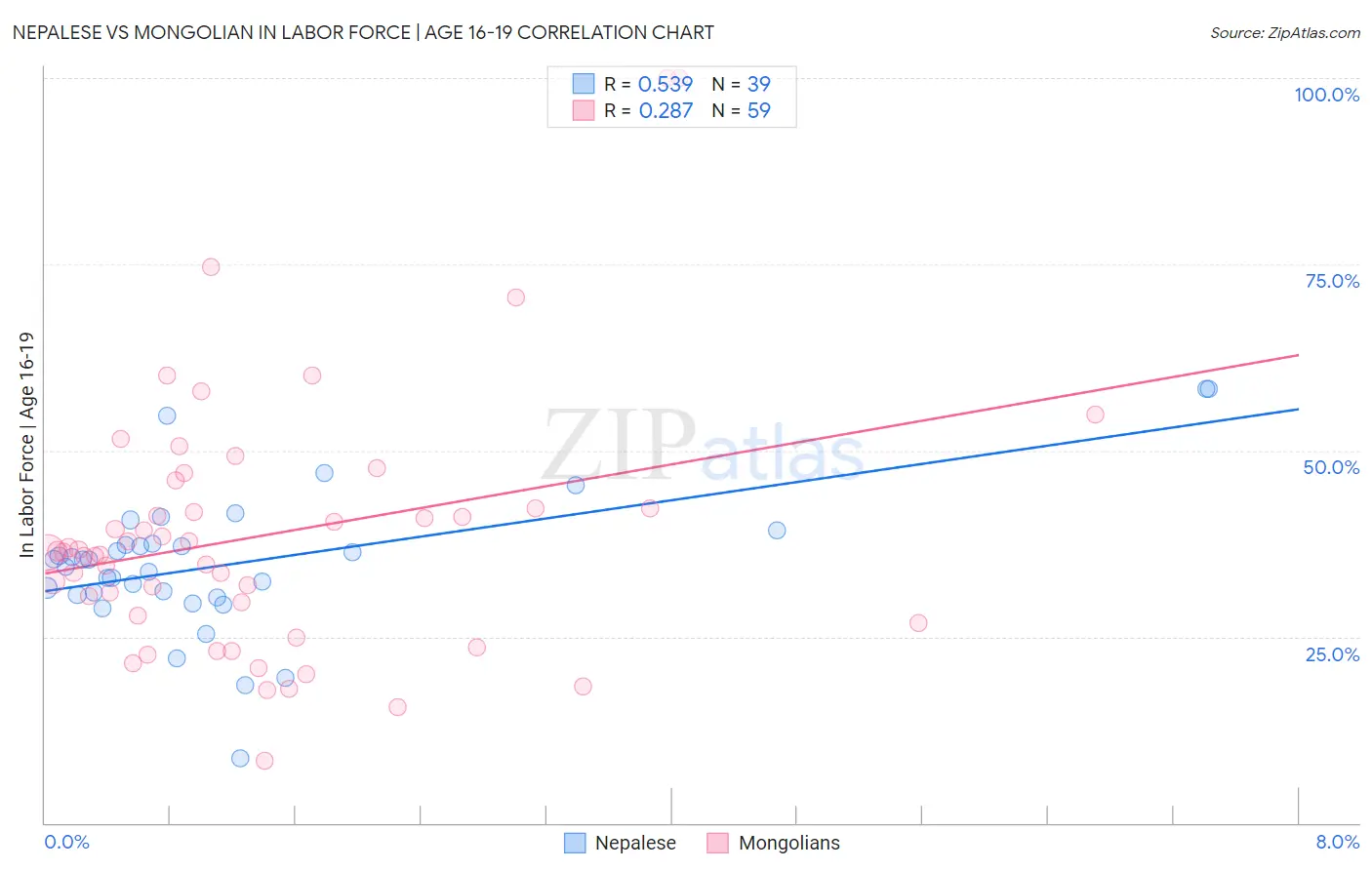 Nepalese vs Mongolian In Labor Force | Age 16-19