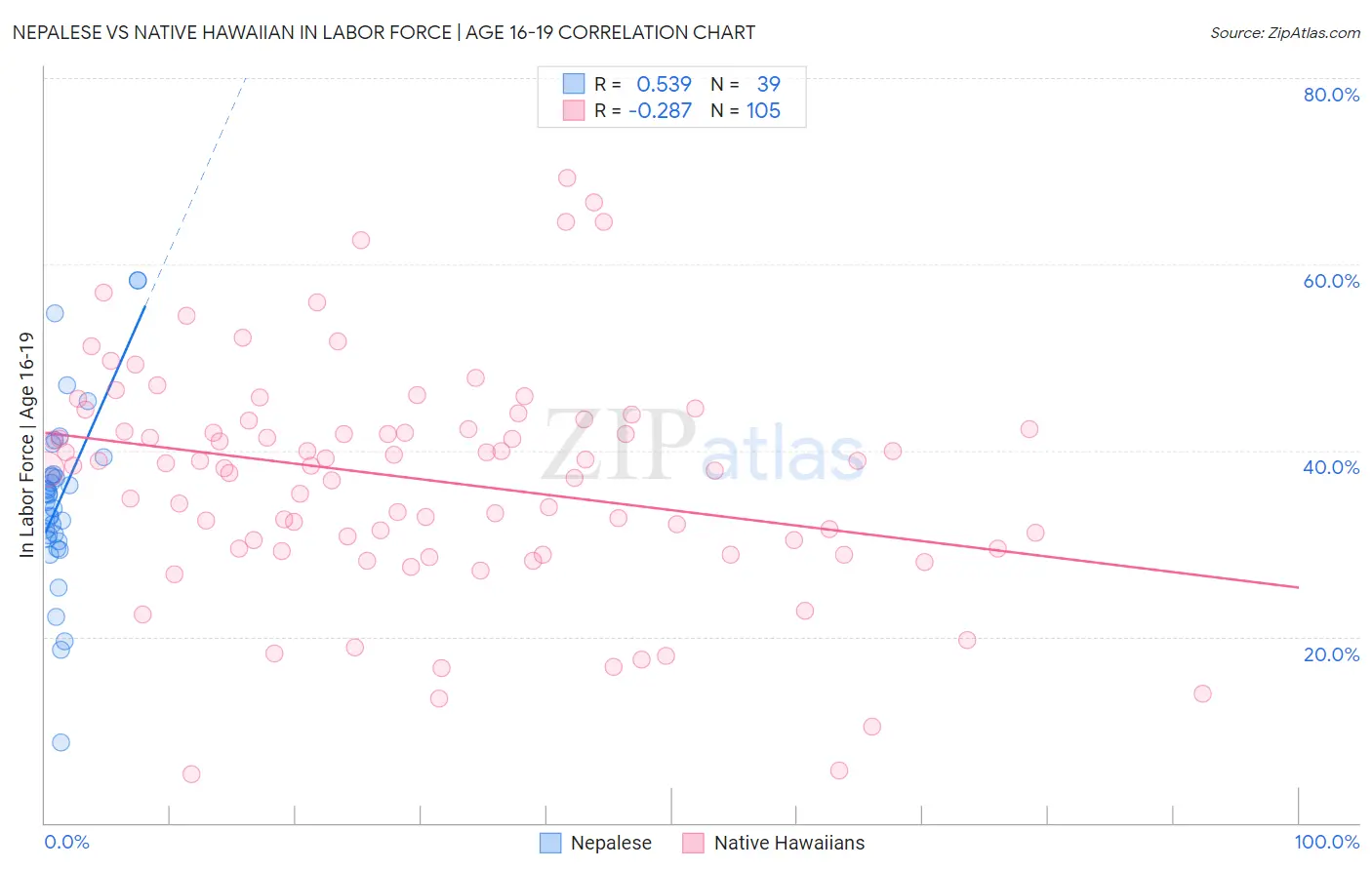 Nepalese vs Native Hawaiian In Labor Force | Age 16-19