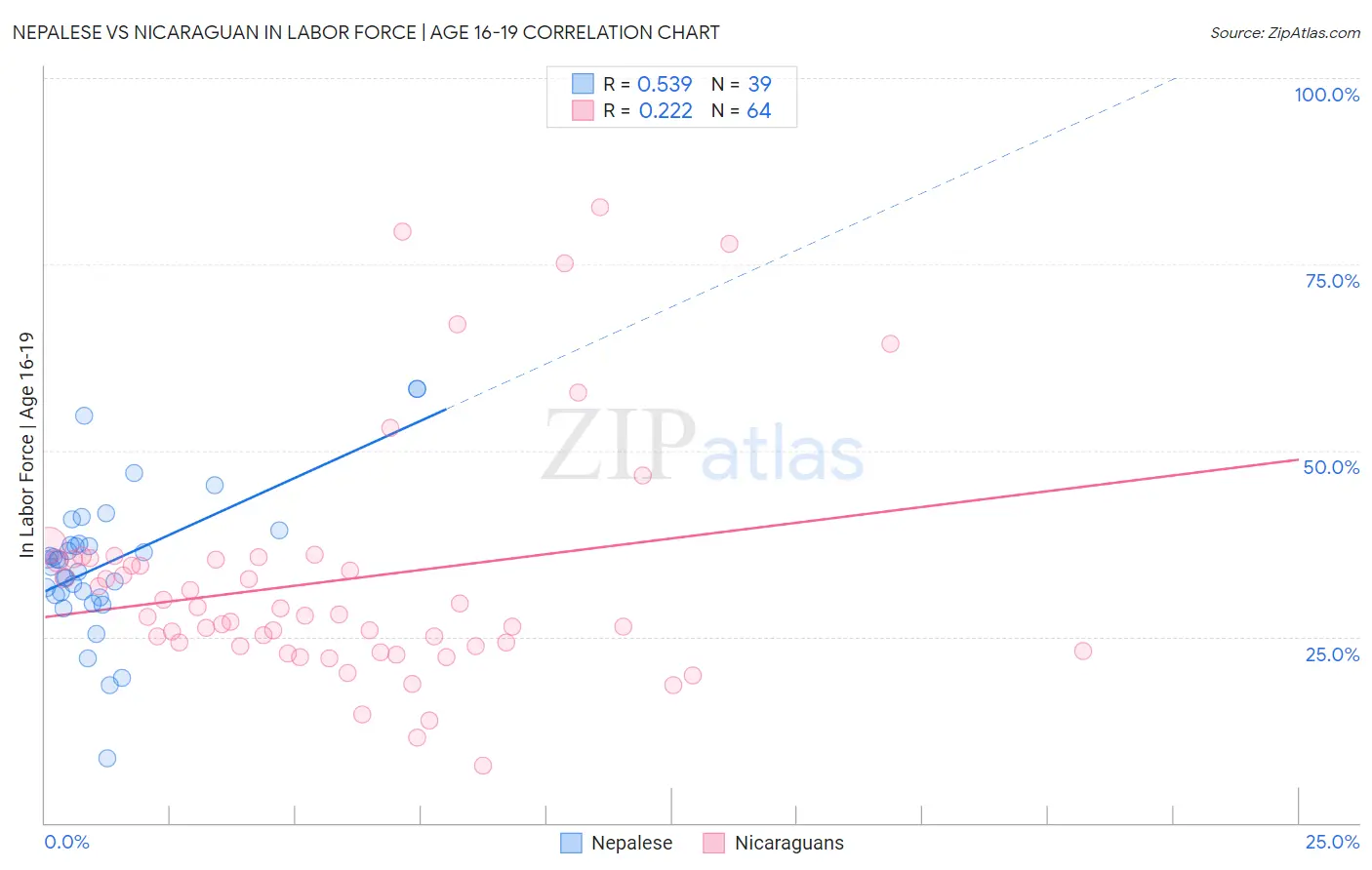 Nepalese vs Nicaraguan In Labor Force | Age 16-19