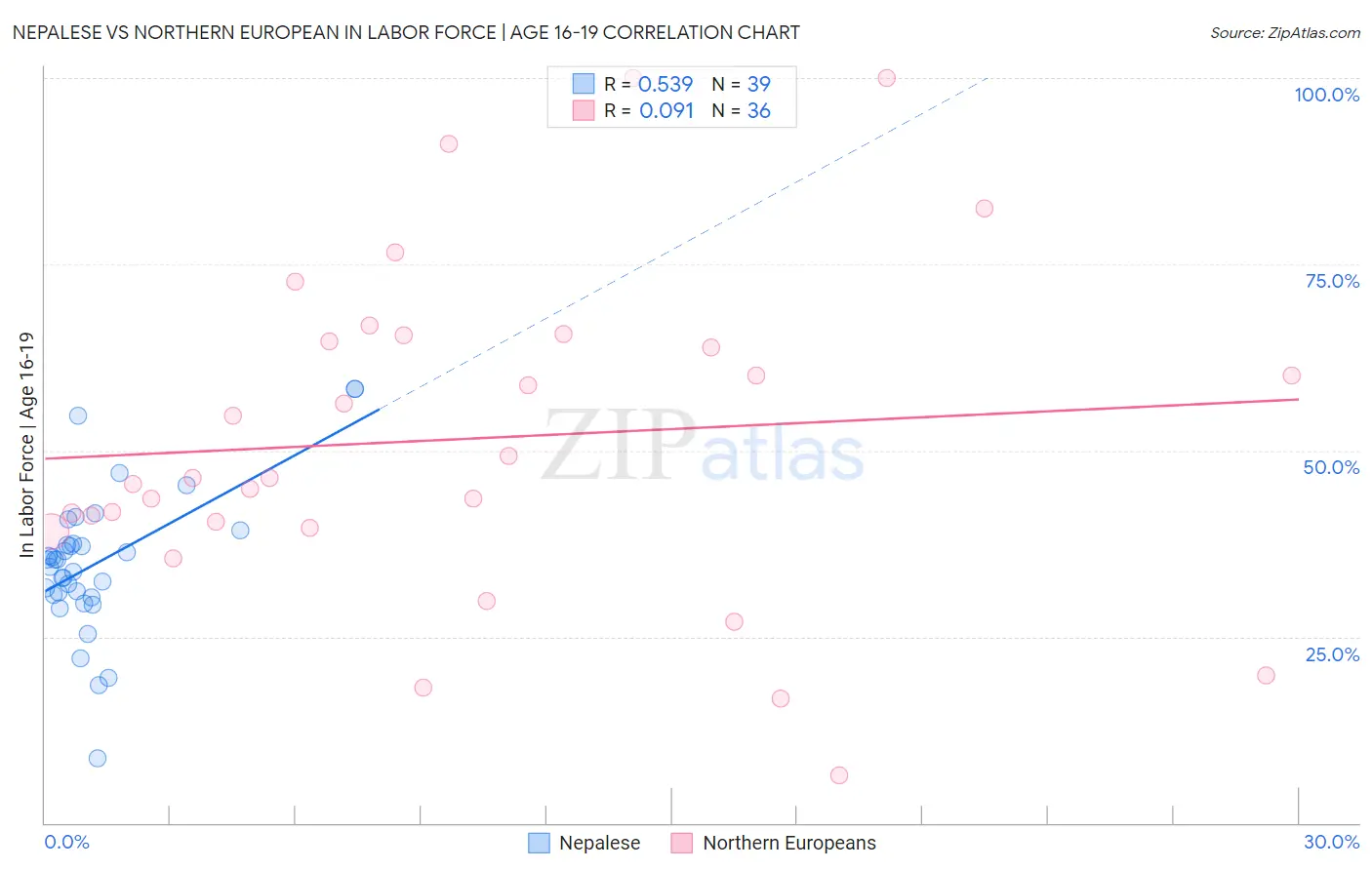 Nepalese vs Northern European In Labor Force | Age 16-19