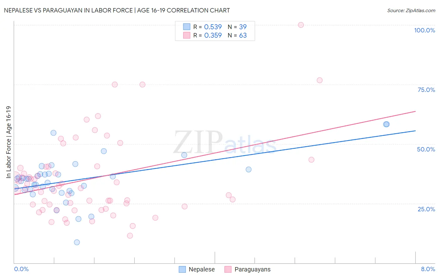 Nepalese vs Paraguayan In Labor Force | Age 16-19