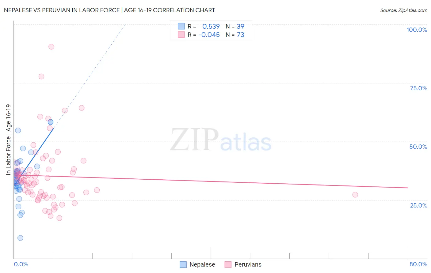 Nepalese vs Peruvian In Labor Force | Age 16-19