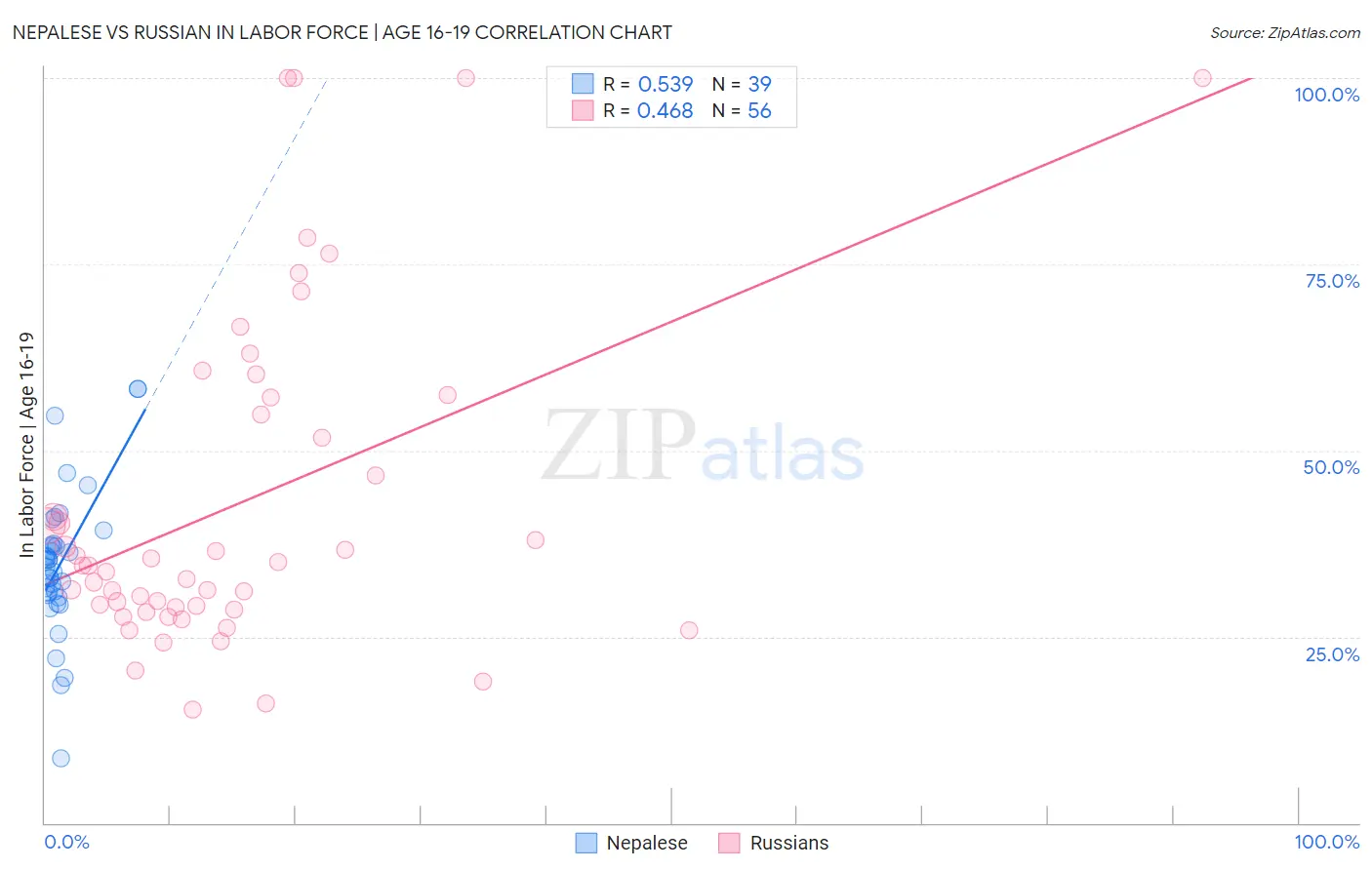 Nepalese vs Russian In Labor Force | Age 16-19
