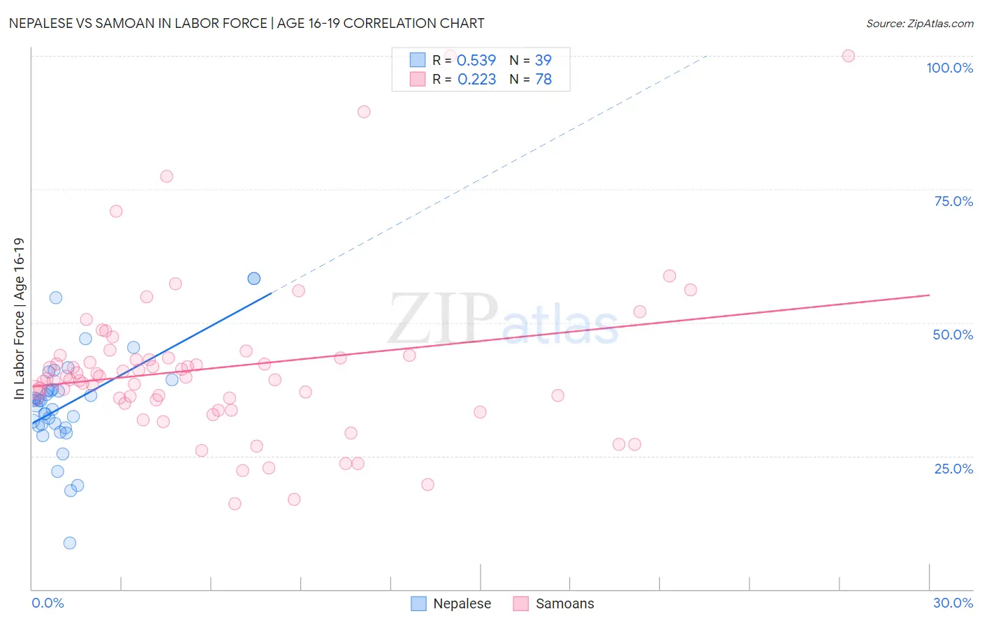 Nepalese vs Samoan In Labor Force | Age 16-19