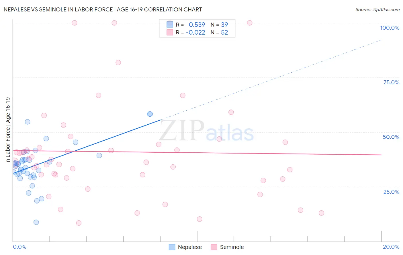 Nepalese vs Seminole In Labor Force | Age 16-19