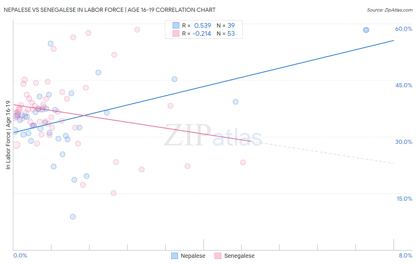 Nepalese vs Senegalese In Labor Force | Age 16-19