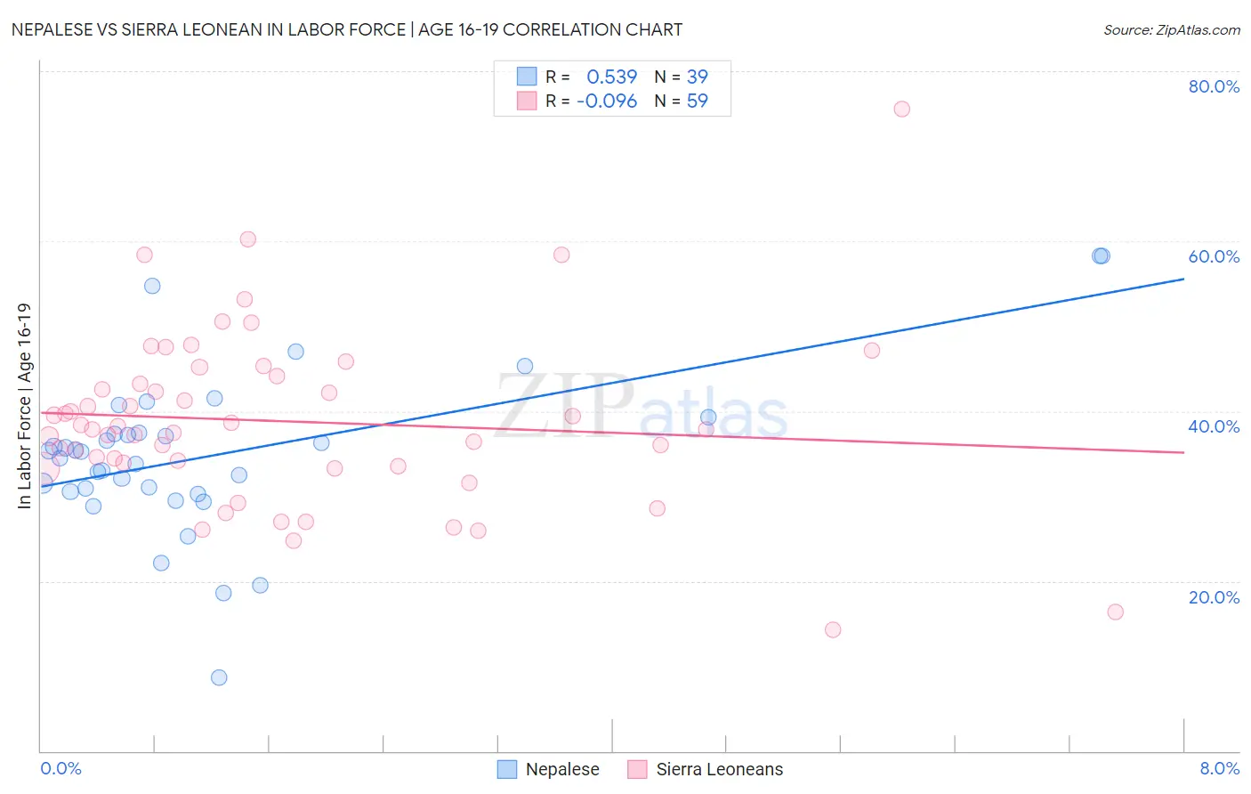 Nepalese vs Sierra Leonean In Labor Force | Age 16-19
