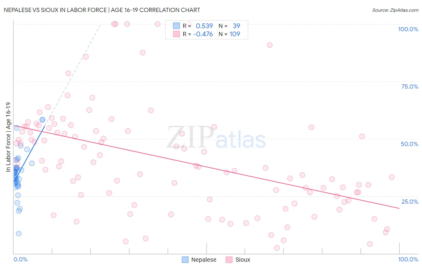 Nepalese vs Sioux In Labor Force | Age 16-19