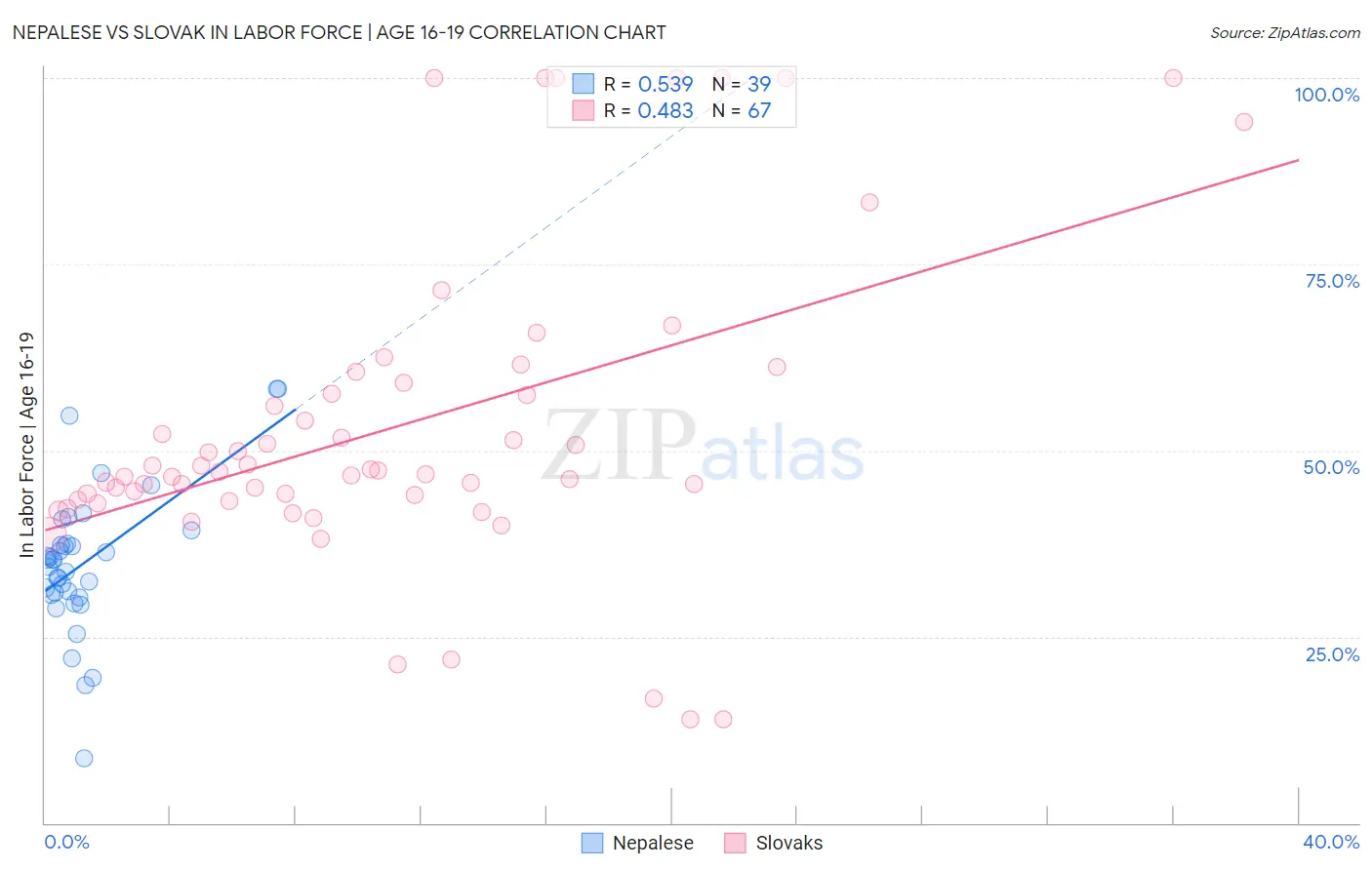 Nepalese vs Slovak In Labor Force | Age 16-19