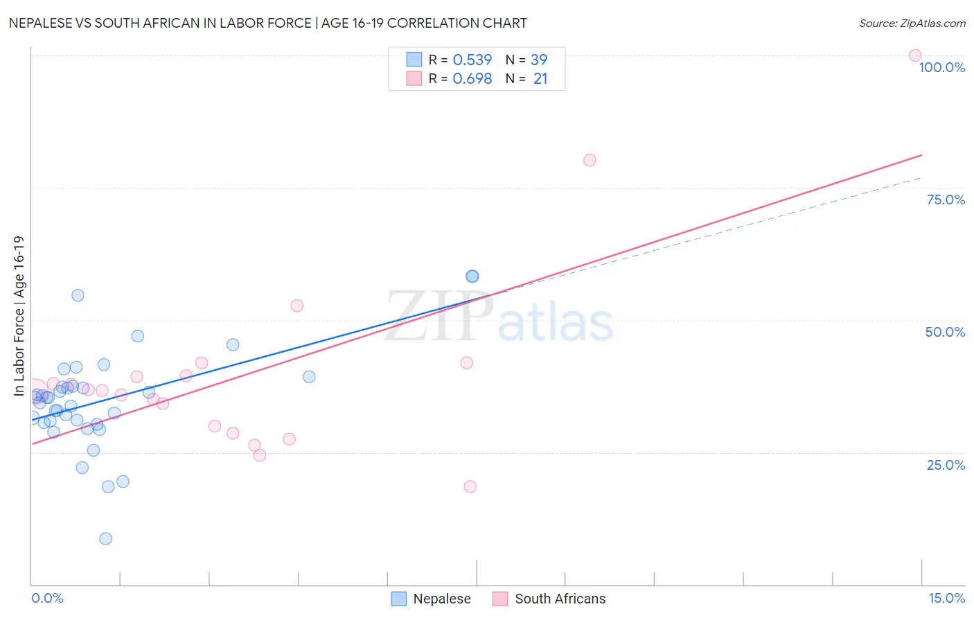Nepalese vs South African In Labor Force | Age 16-19