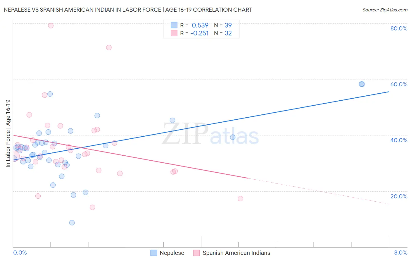 Nepalese vs Spanish American Indian In Labor Force | Age 16-19