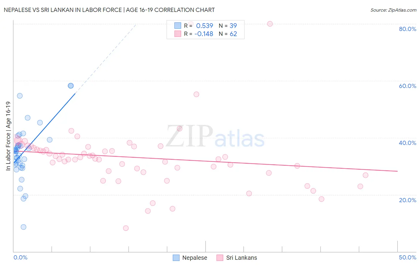 Nepalese vs Sri Lankan In Labor Force | Age 16-19