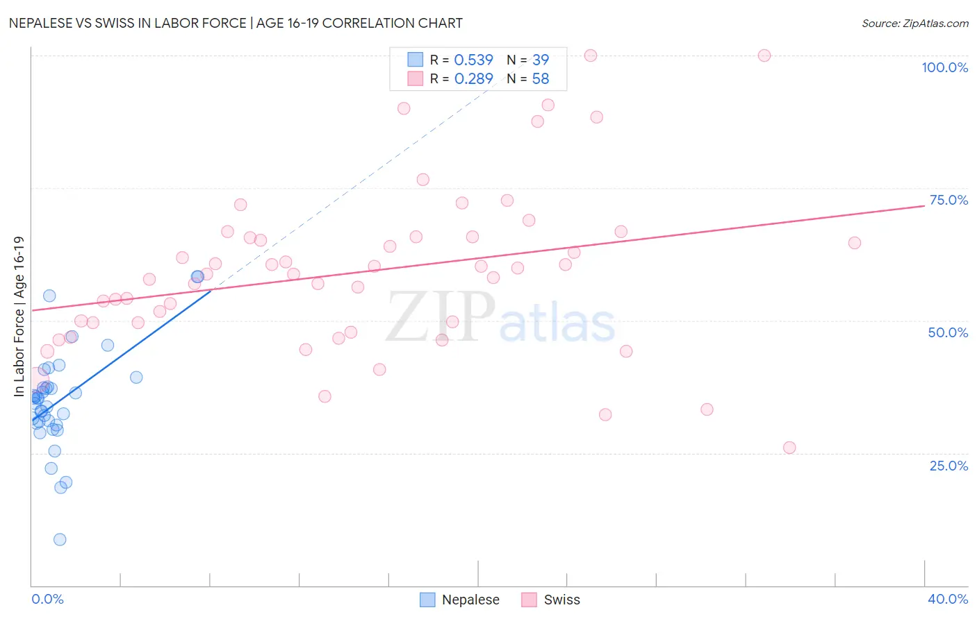 Nepalese vs Swiss In Labor Force | Age 16-19