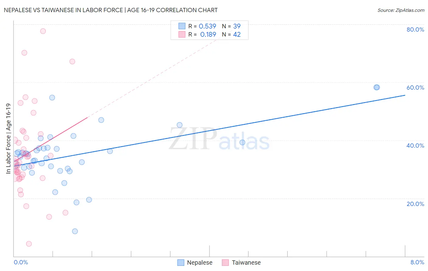 Nepalese vs Taiwanese In Labor Force | Age 16-19