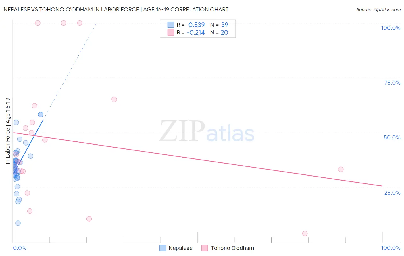 Nepalese vs Tohono O'odham In Labor Force | Age 16-19