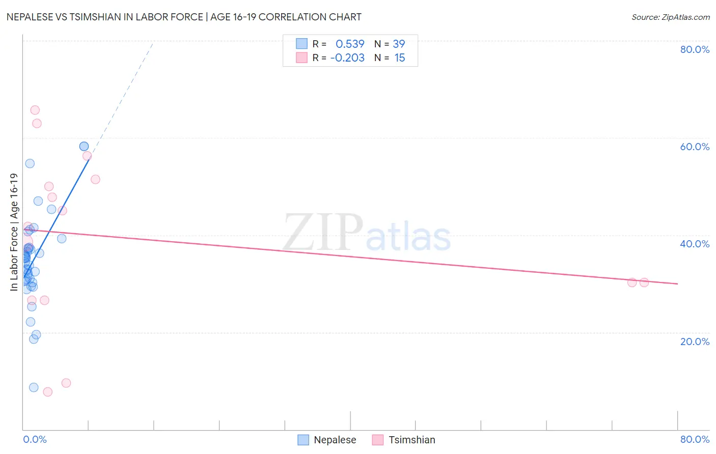 Nepalese vs Tsimshian In Labor Force | Age 16-19
