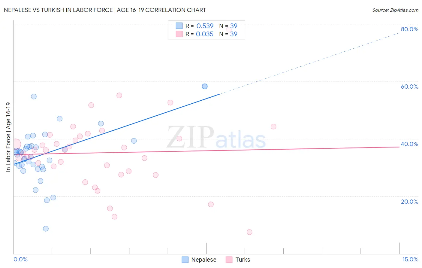 Nepalese vs Turkish In Labor Force | Age 16-19