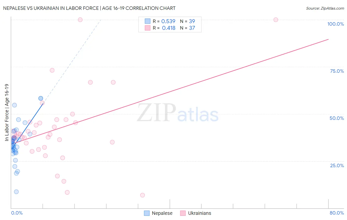 Nepalese vs Ukrainian In Labor Force | Age 16-19