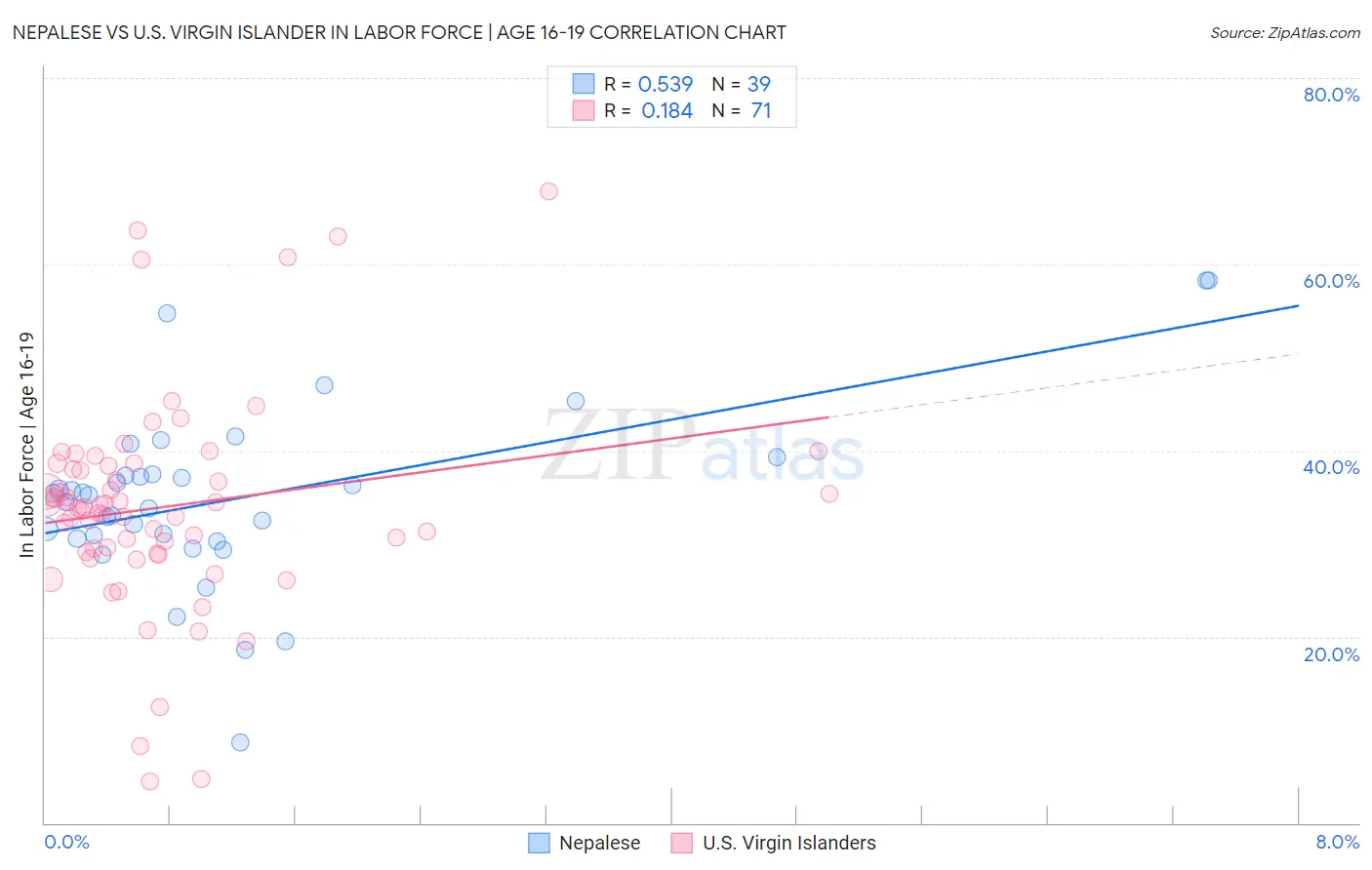 Nepalese vs U.S. Virgin Islander In Labor Force | Age 16-19