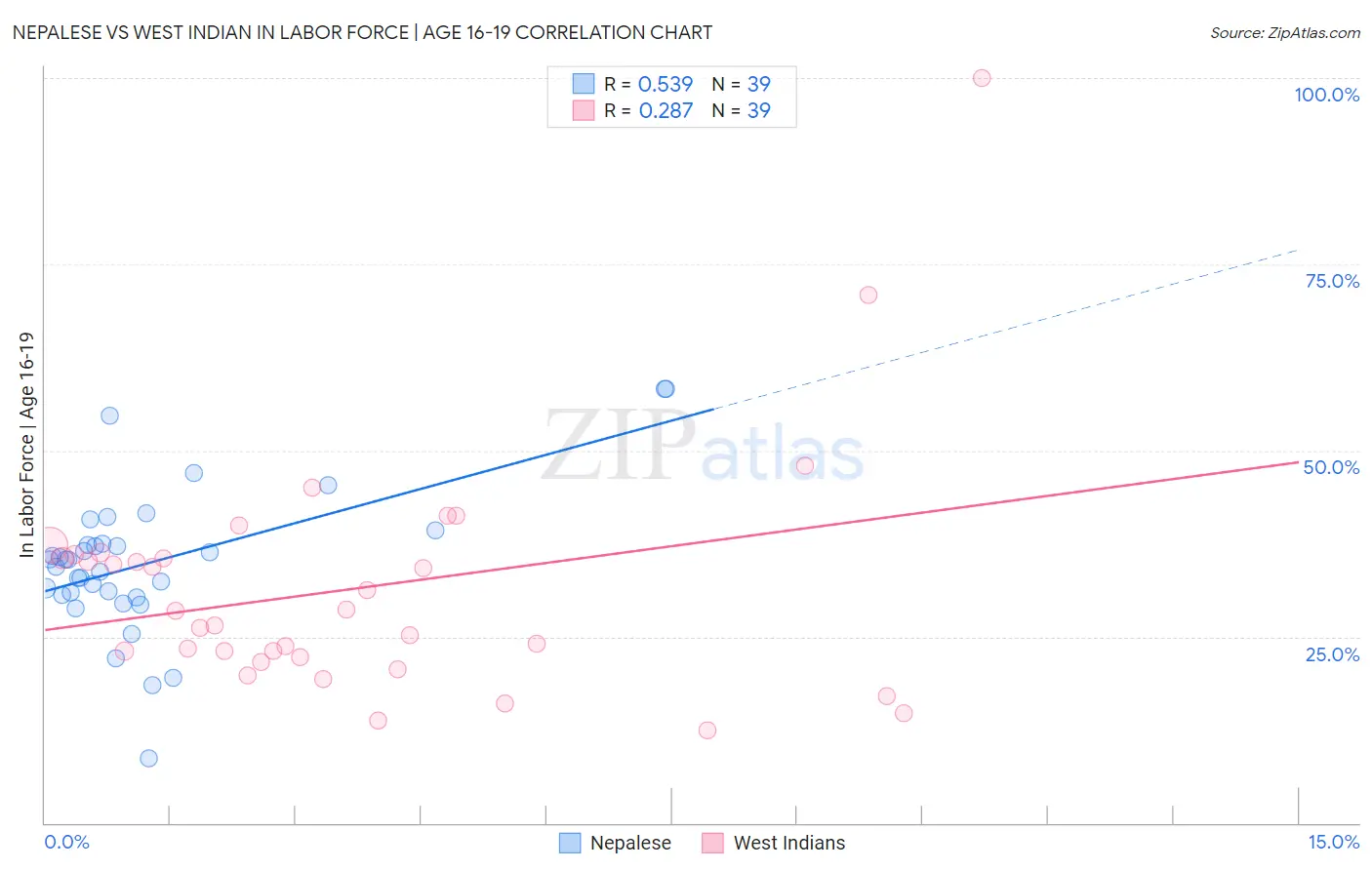 Nepalese vs West Indian In Labor Force | Age 16-19
