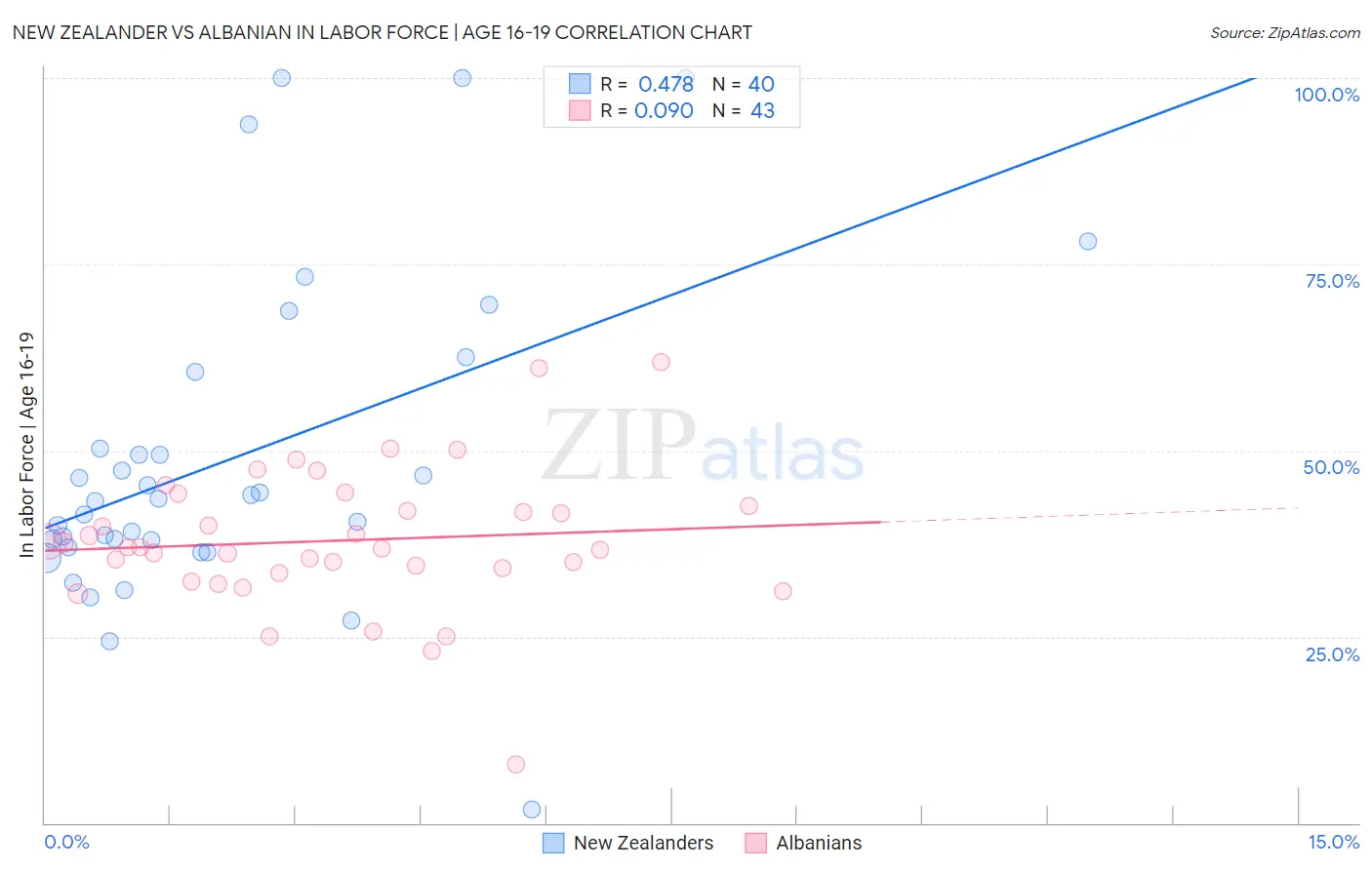 New Zealander vs Albanian In Labor Force | Age 16-19