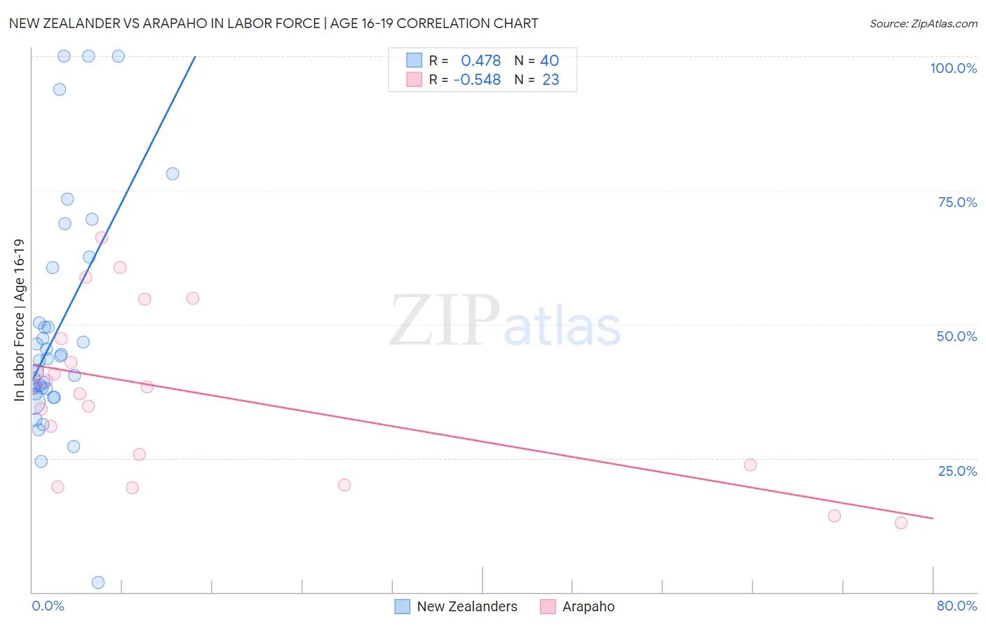 New Zealander vs Arapaho In Labor Force | Age 16-19