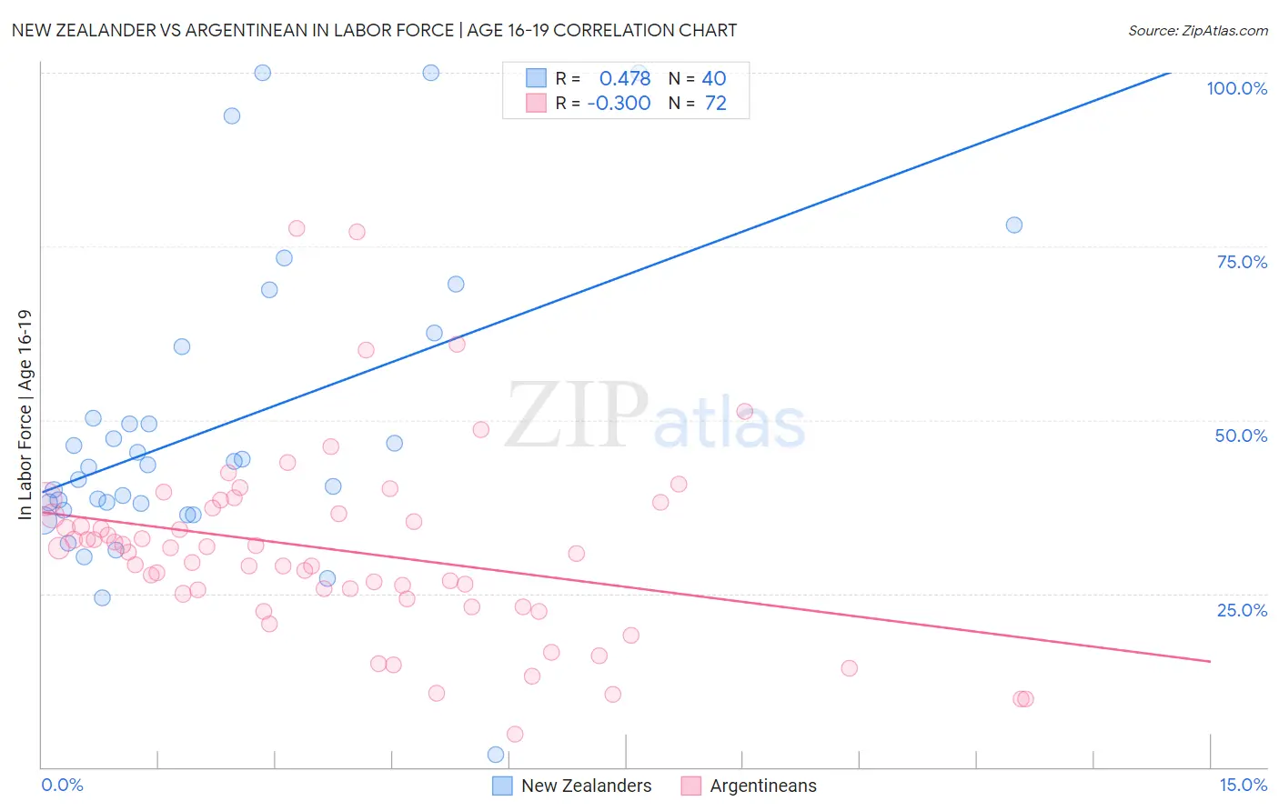 New Zealander vs Argentinean In Labor Force | Age 16-19