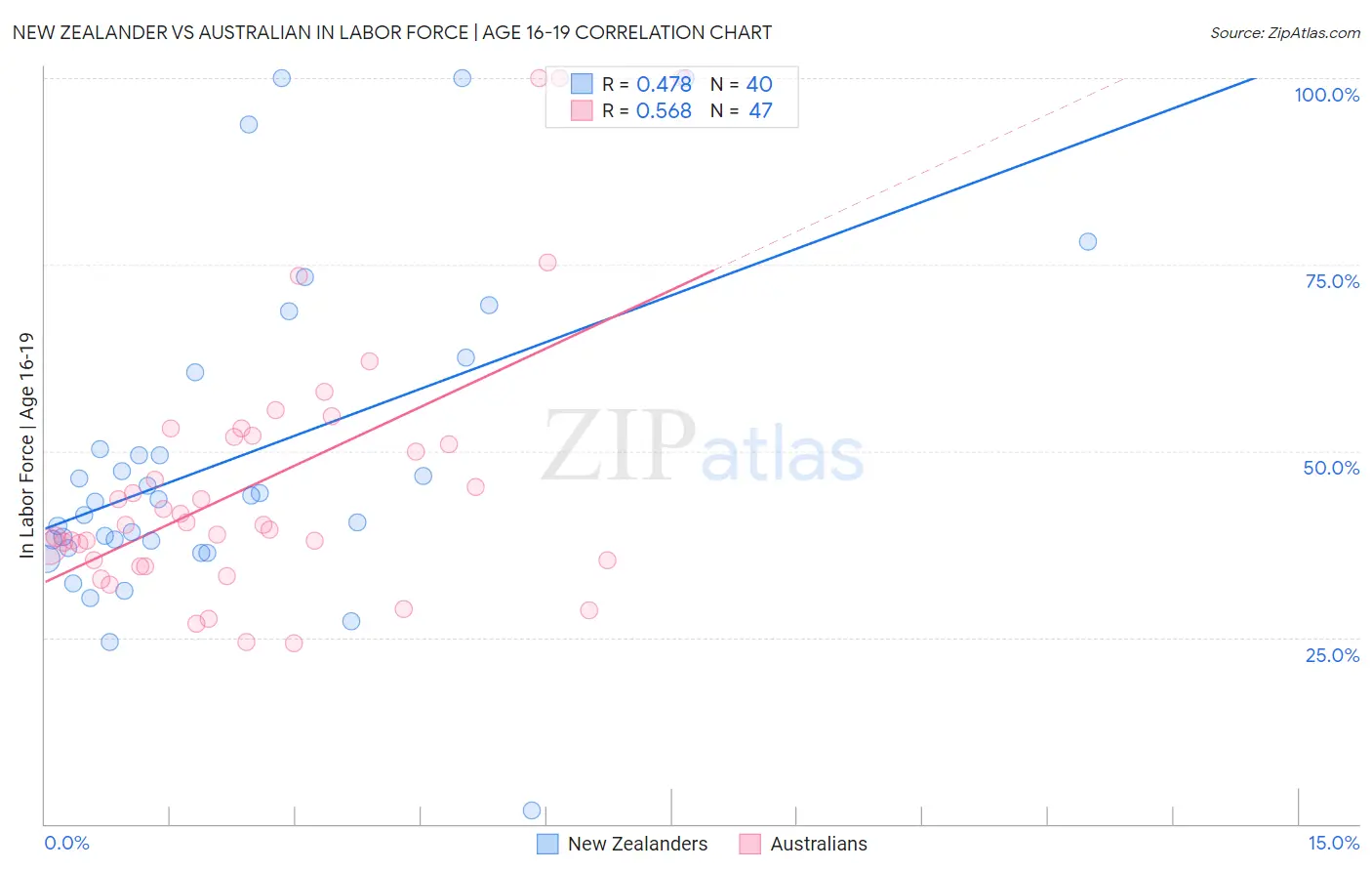 New Zealander vs Australian In Labor Force | Age 16-19