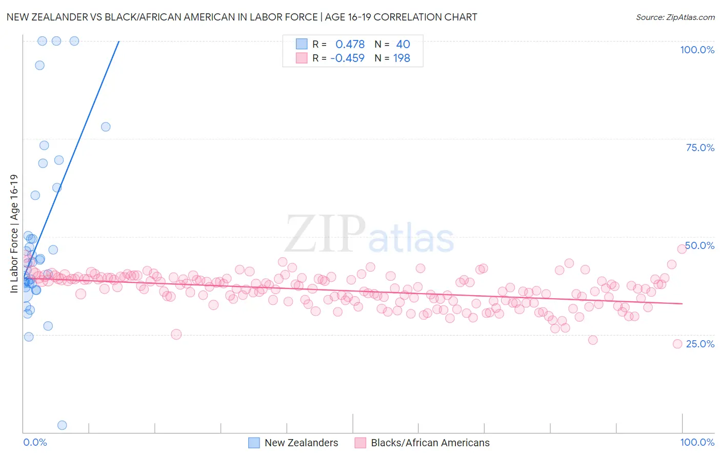 New Zealander vs Black/African American In Labor Force | Age 16-19