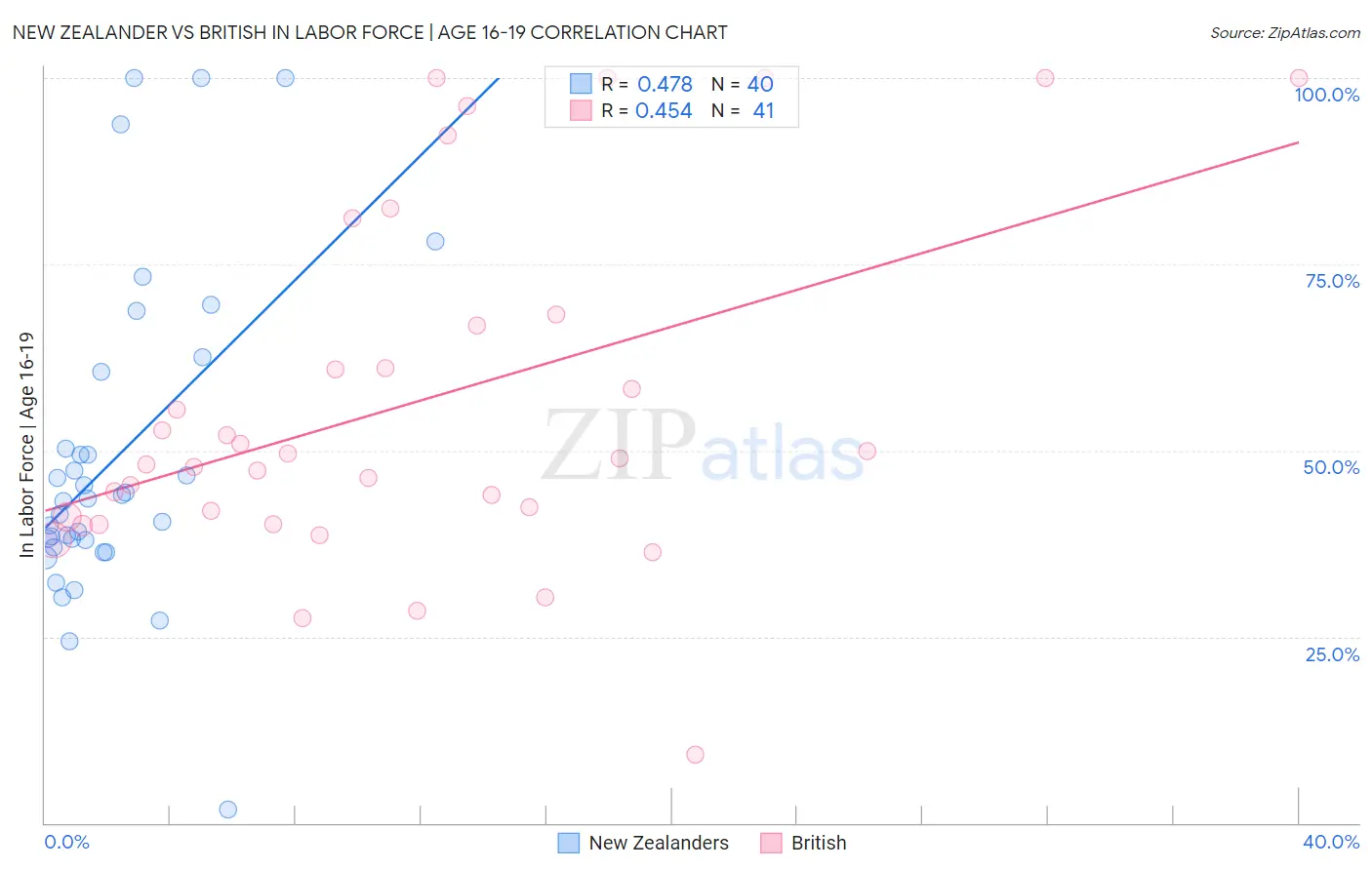 New Zealander vs British In Labor Force | Age 16-19