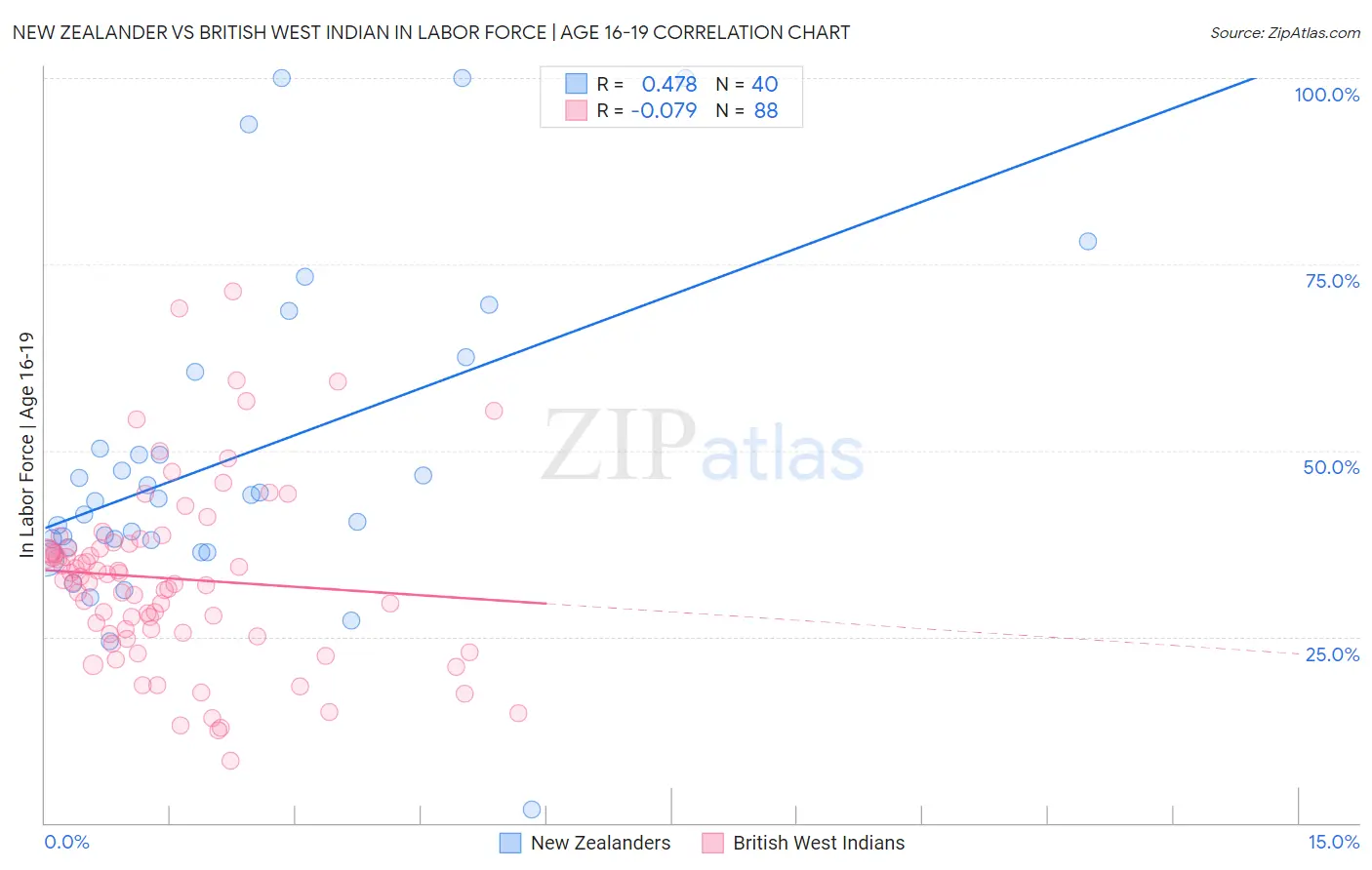 New Zealander vs British West Indian In Labor Force | Age 16-19