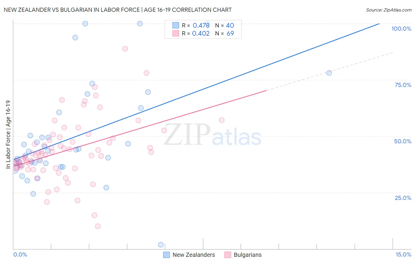New Zealander vs Bulgarian In Labor Force | Age 16-19