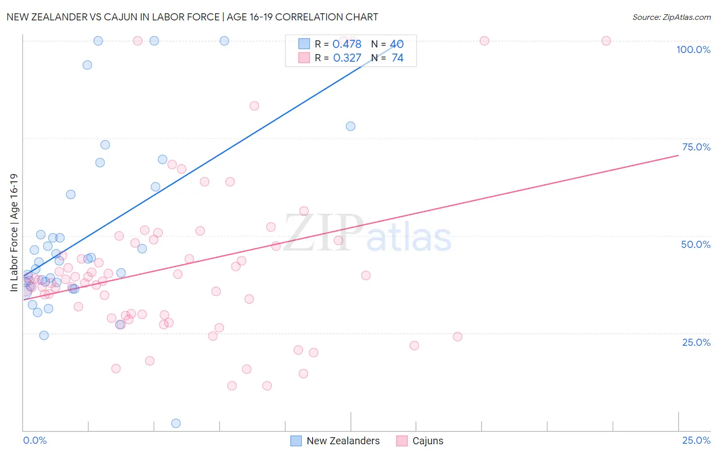 New Zealander vs Cajun In Labor Force | Age 16-19