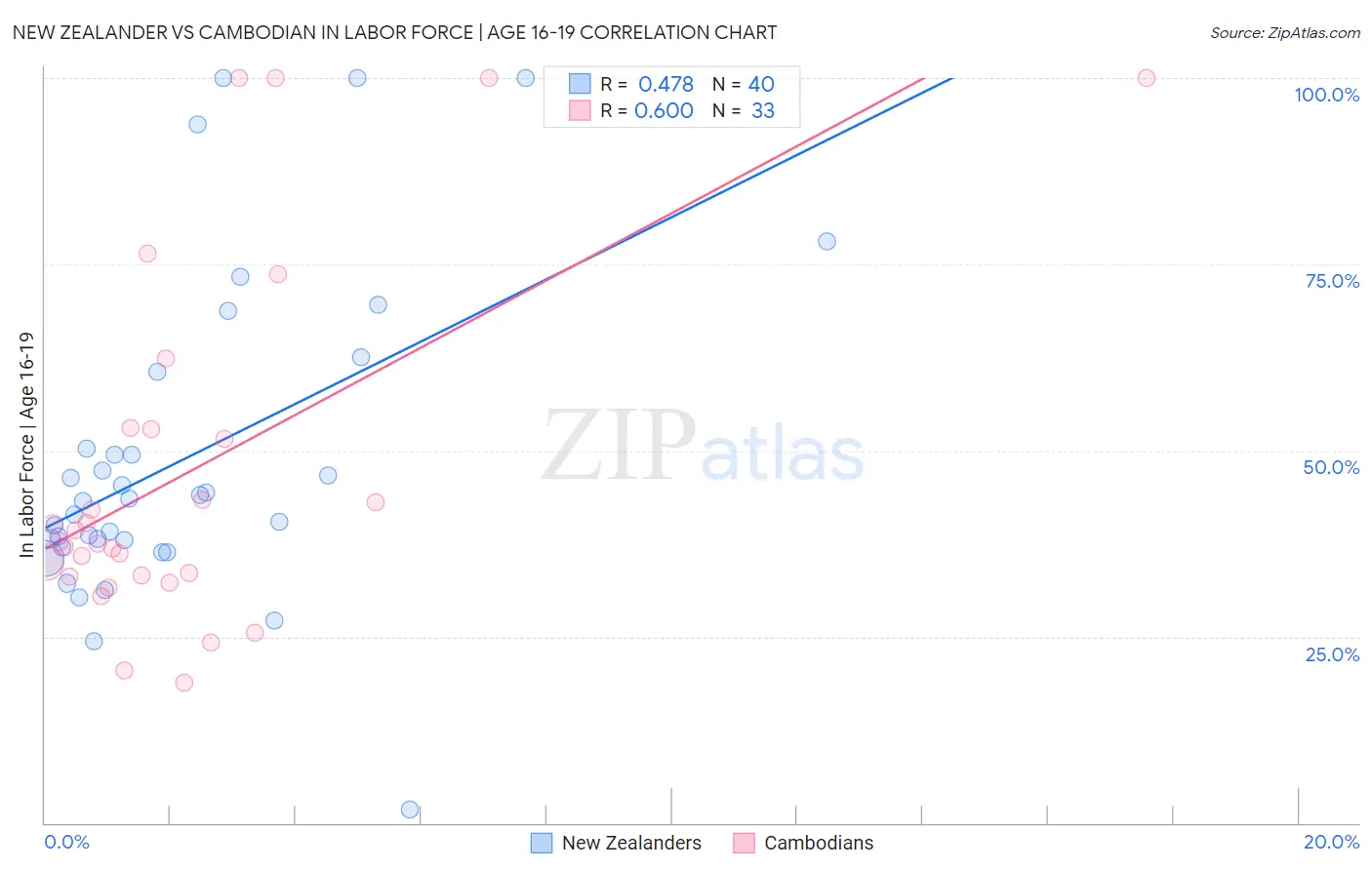 New Zealander vs Cambodian In Labor Force | Age 16-19