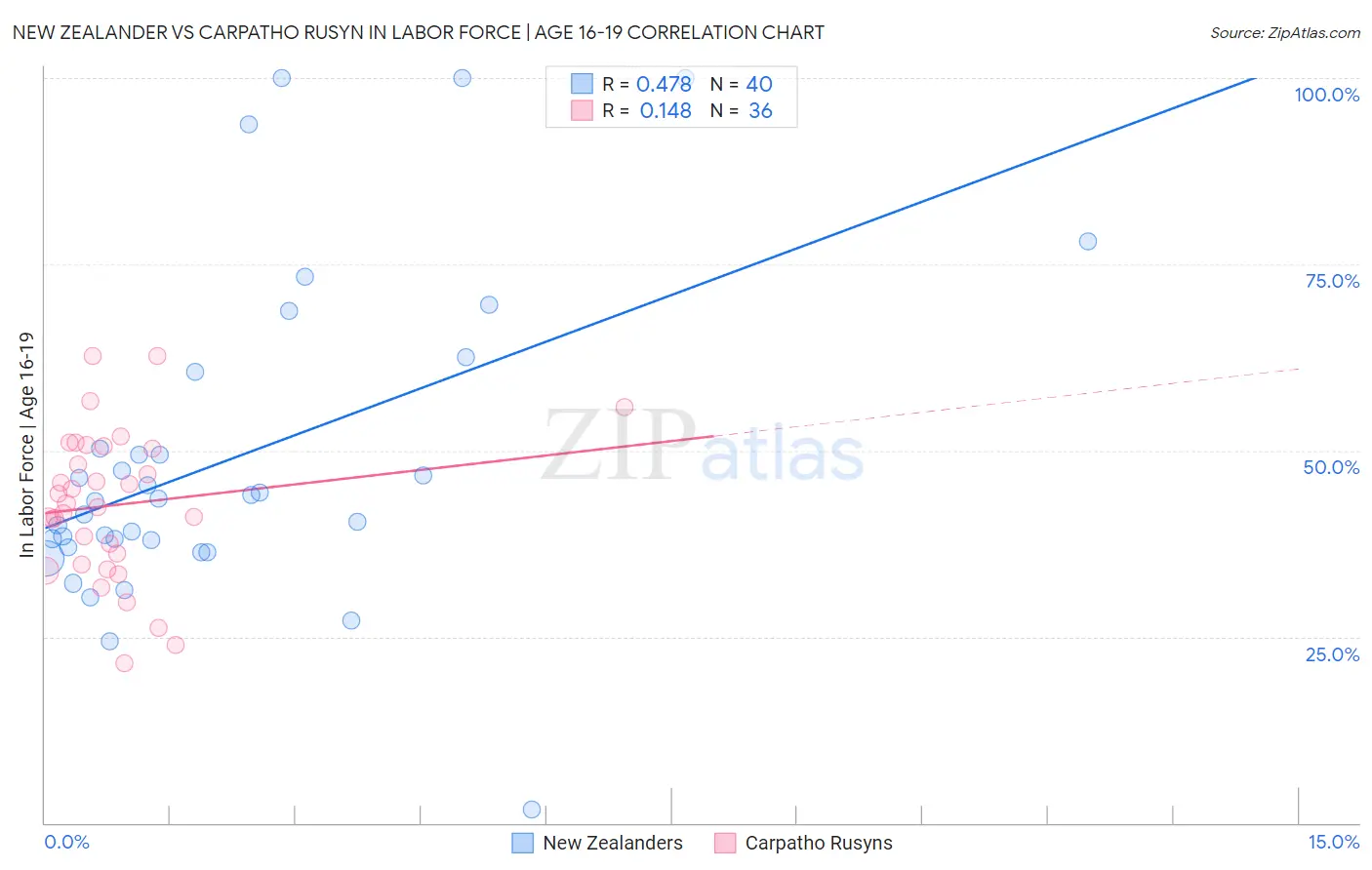 New Zealander vs Carpatho Rusyn In Labor Force | Age 16-19