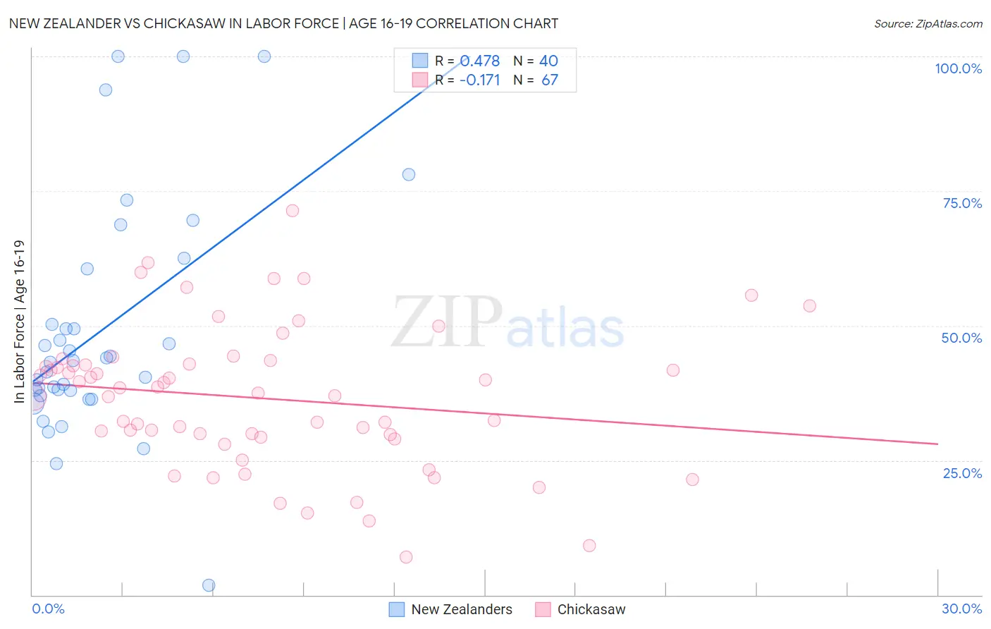 New Zealander vs Chickasaw In Labor Force | Age 16-19