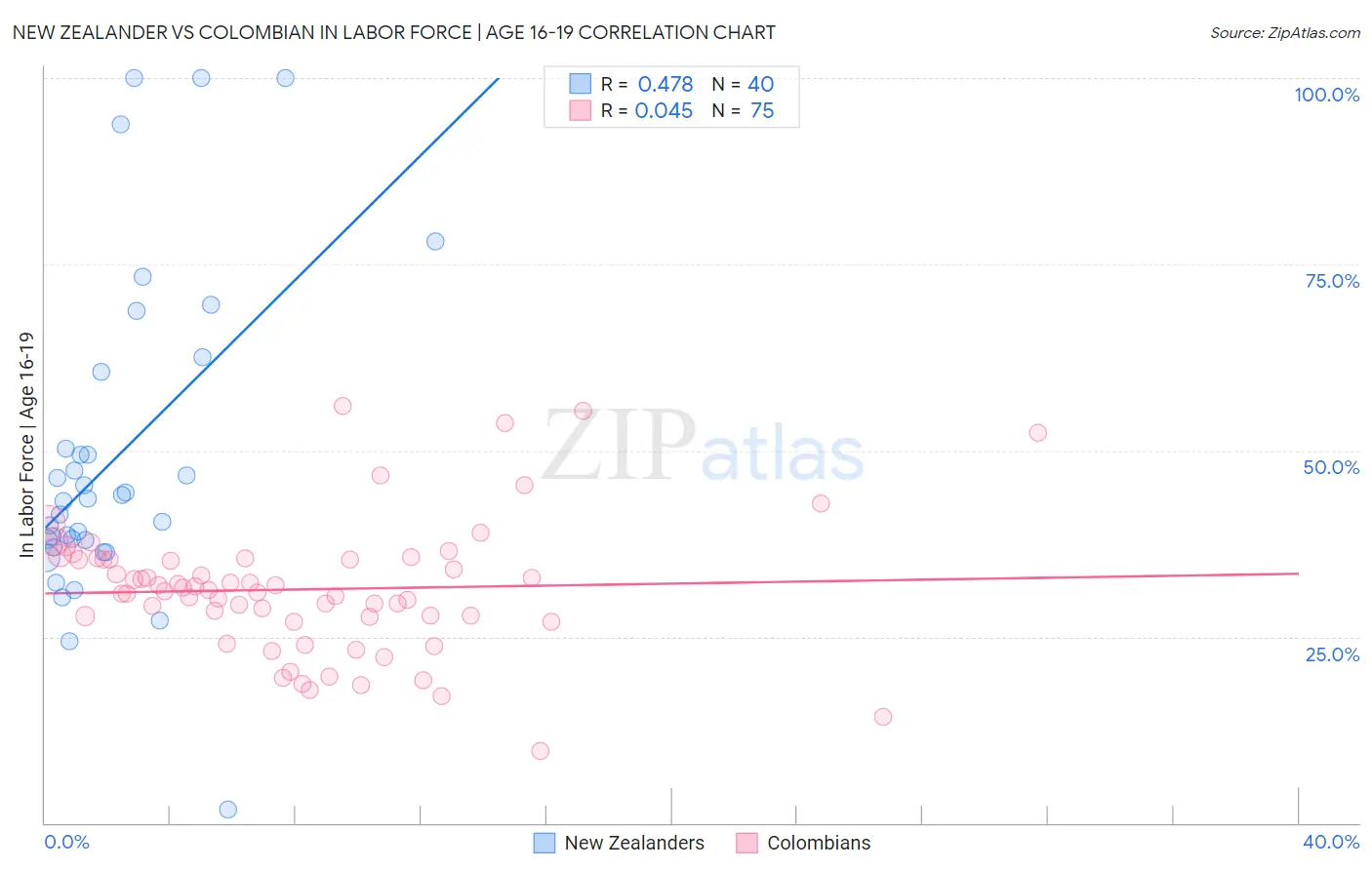 New Zealander vs Colombian In Labor Force | Age 16-19