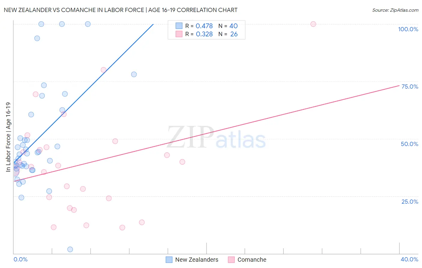 New Zealander vs Comanche In Labor Force | Age 16-19