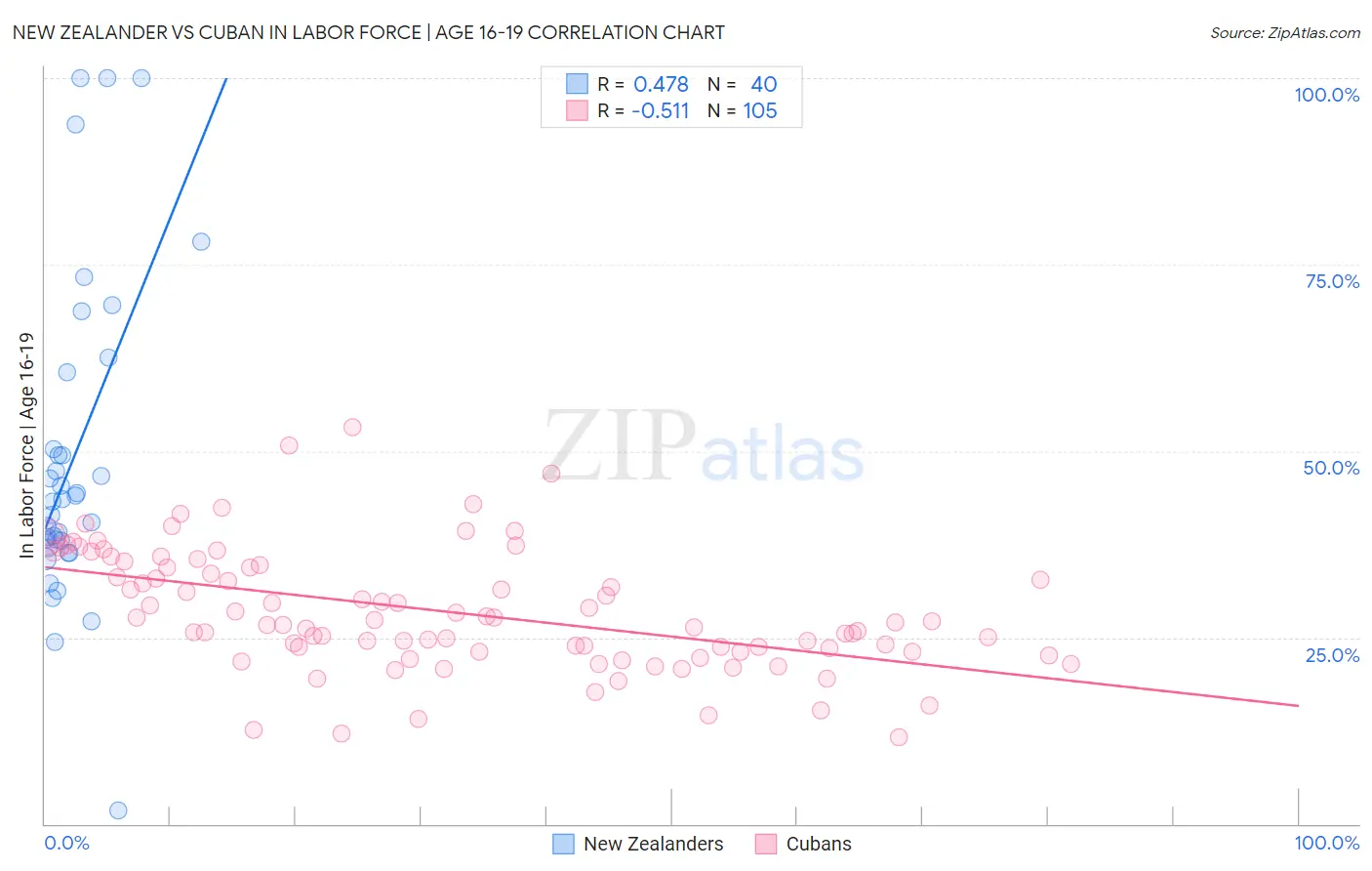 New Zealander vs Cuban In Labor Force | Age 16-19