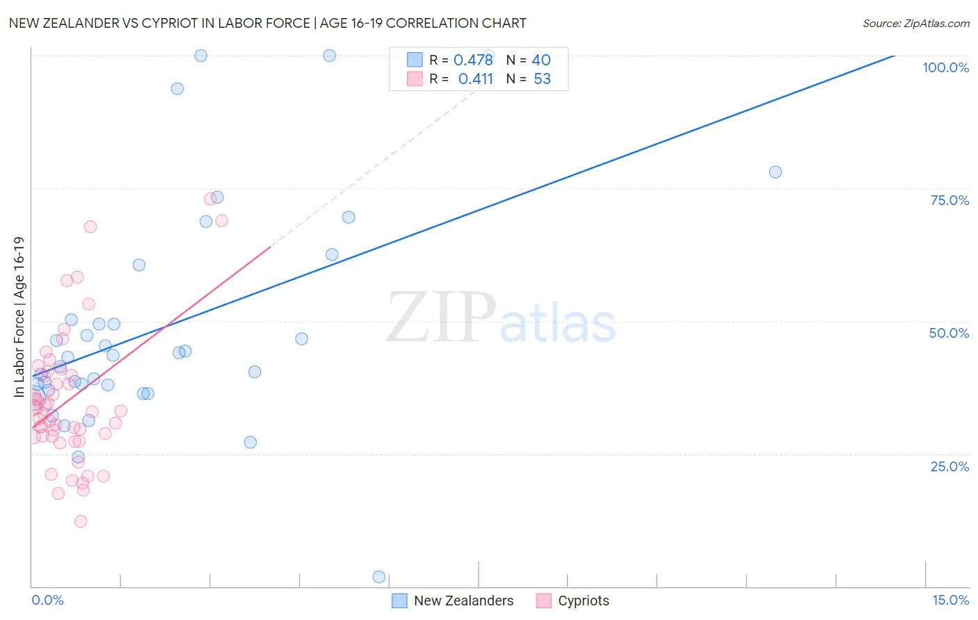 New Zealander vs Cypriot In Labor Force | Age 16-19