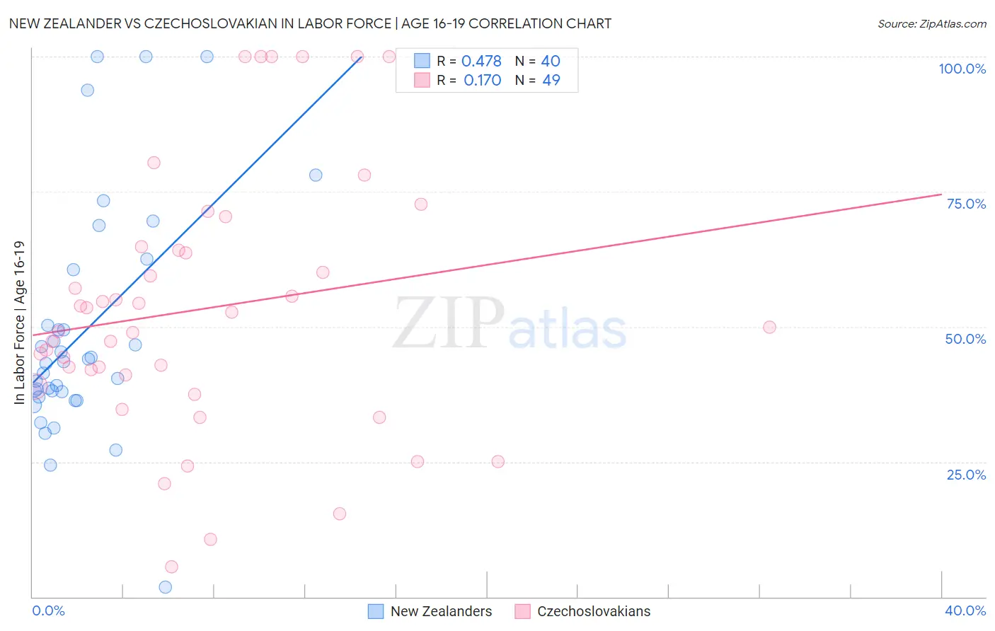 New Zealander vs Czechoslovakian In Labor Force | Age 16-19