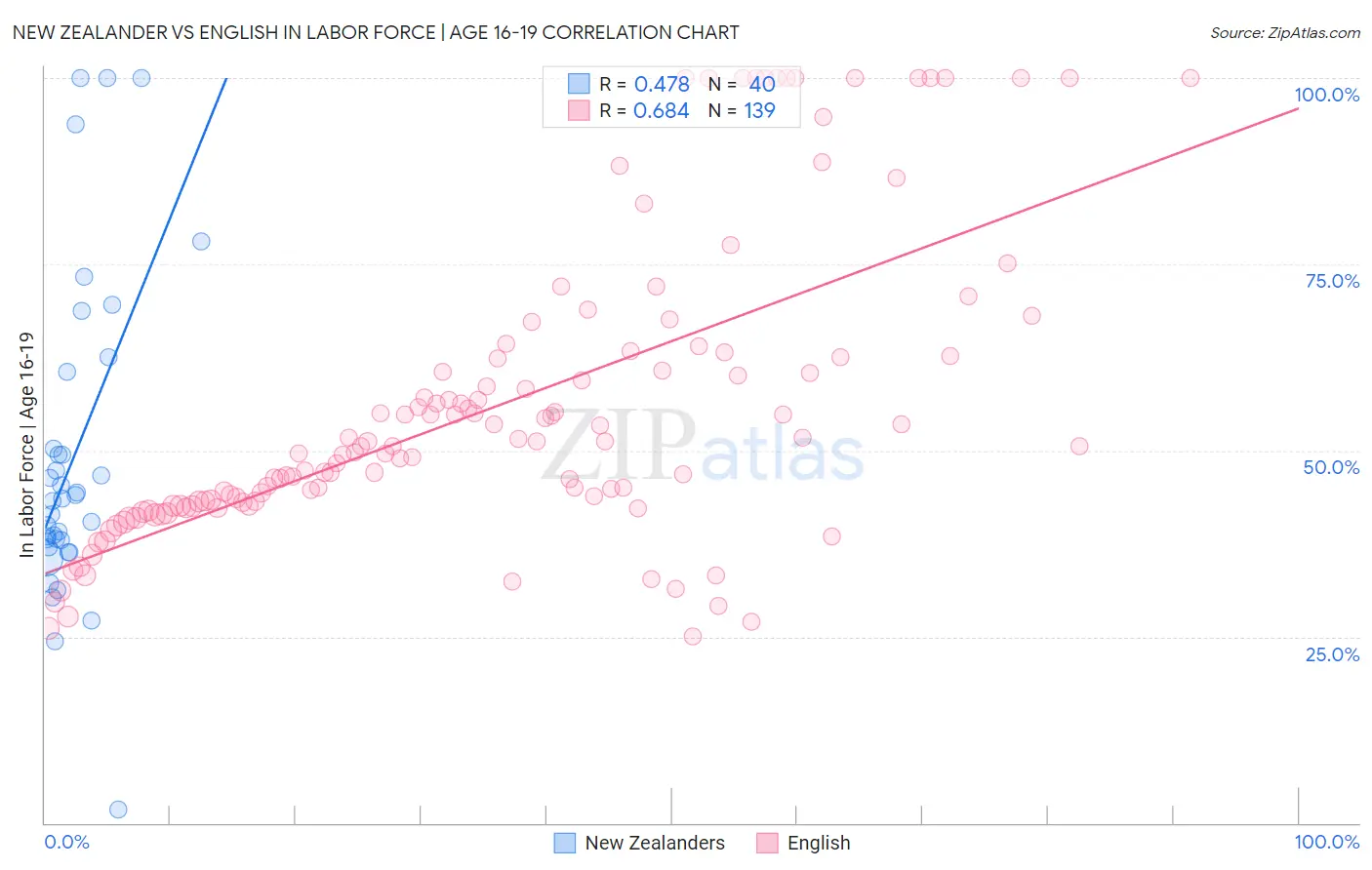 New Zealander vs English In Labor Force | Age 16-19