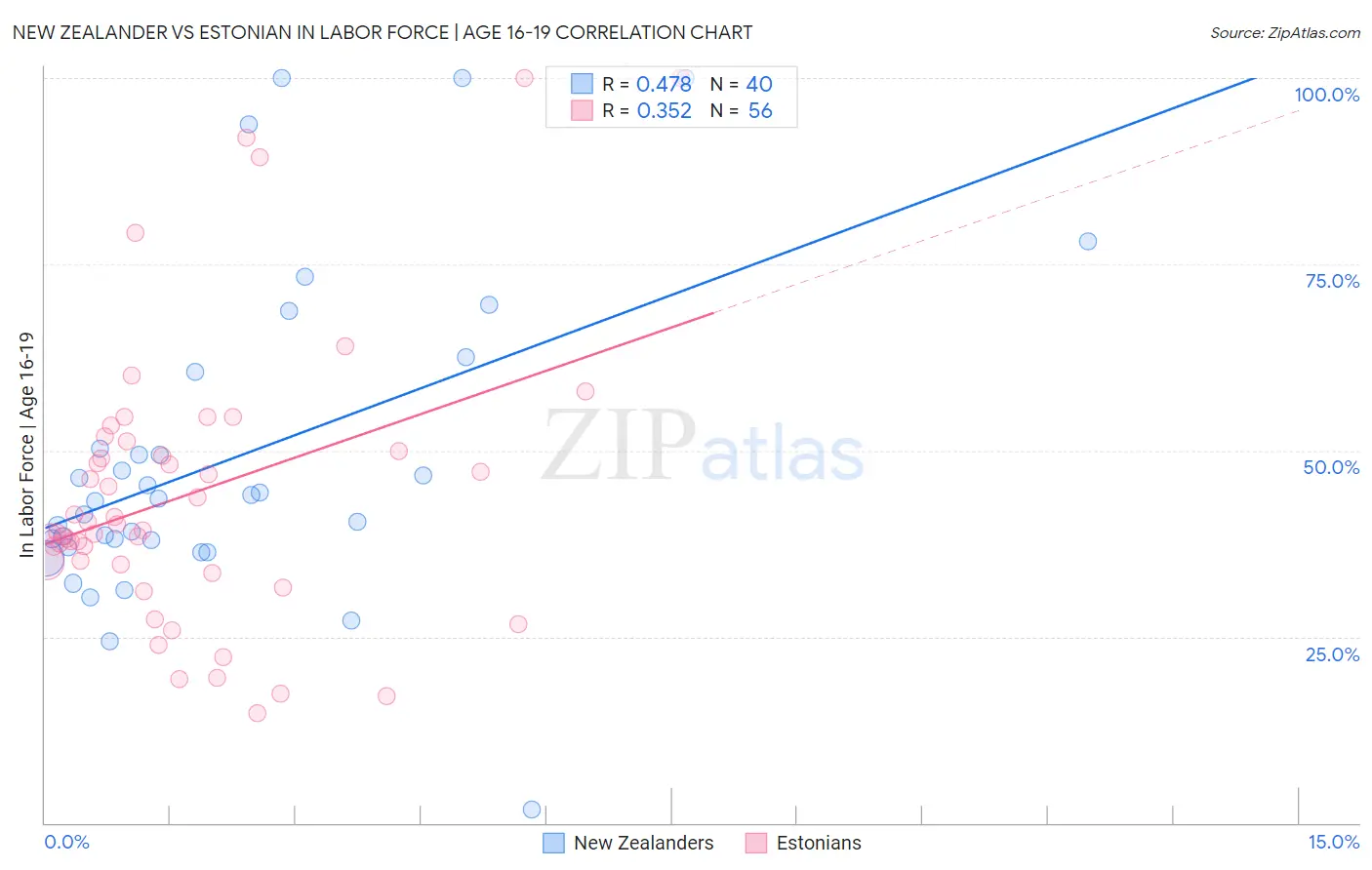 New Zealander vs Estonian In Labor Force | Age 16-19