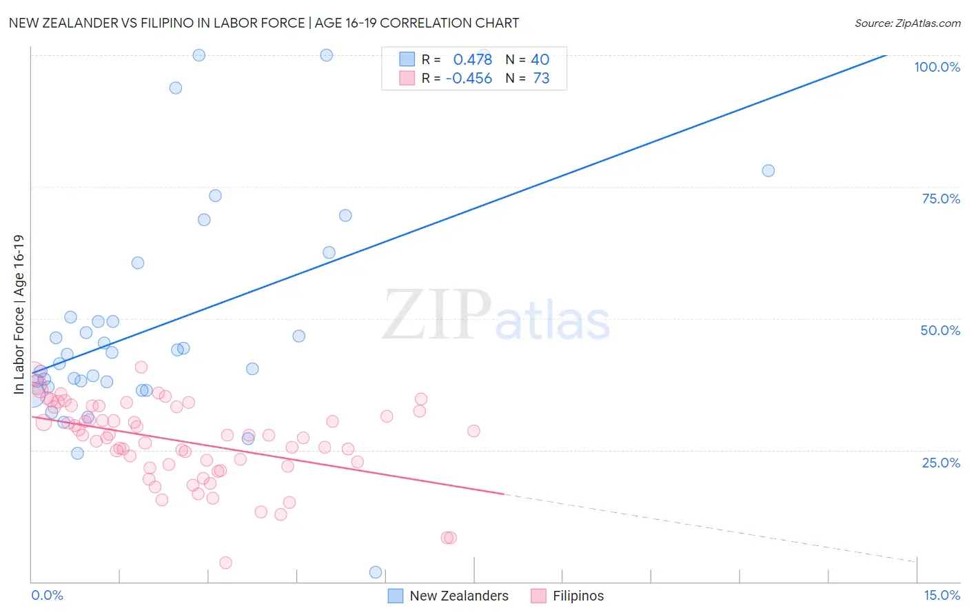 New Zealander vs Filipino In Labor Force | Age 16-19