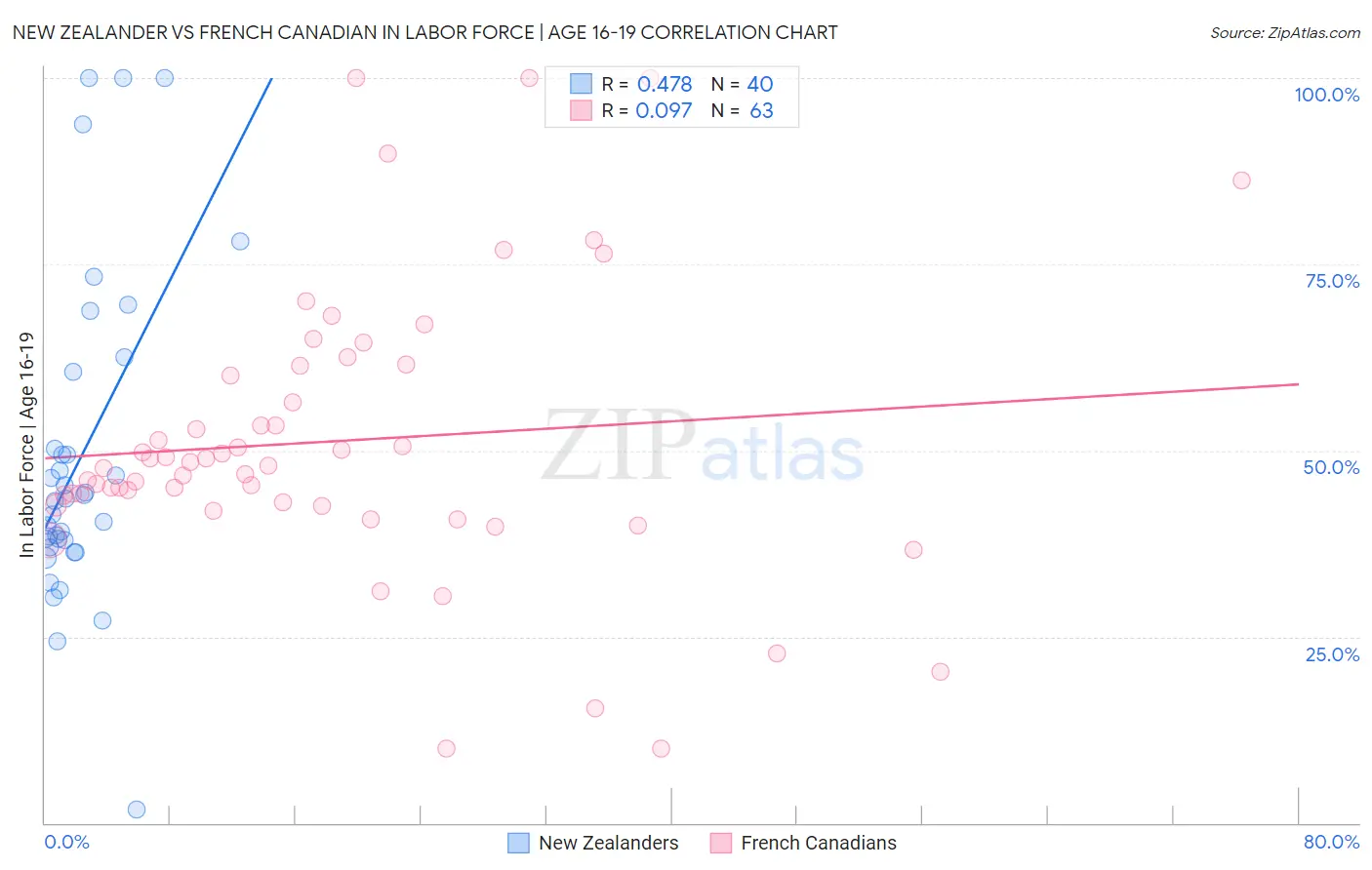 New Zealander vs French Canadian In Labor Force | Age 16-19