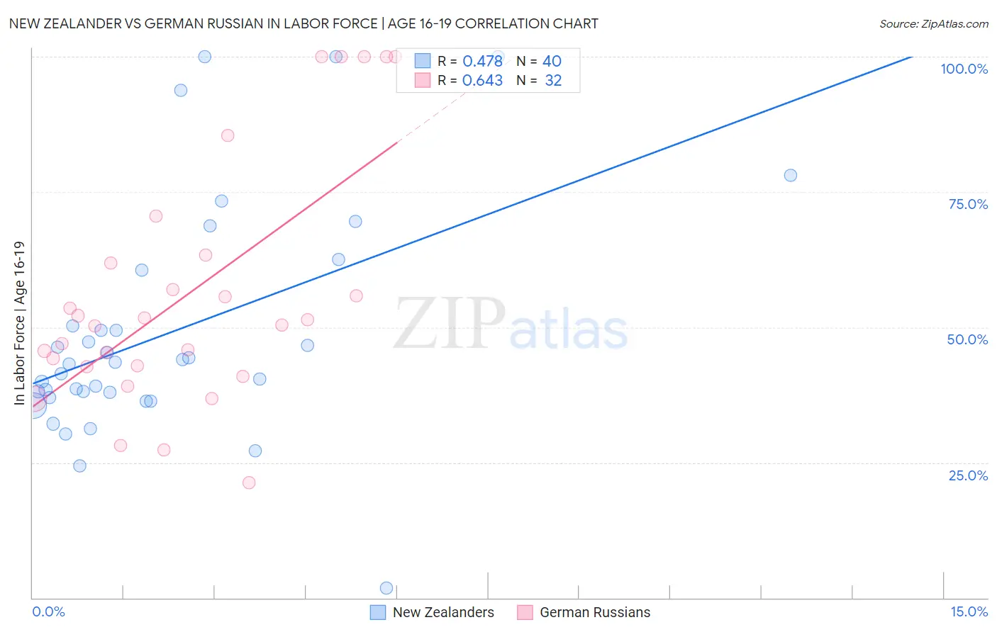 New Zealander vs German Russian In Labor Force | Age 16-19