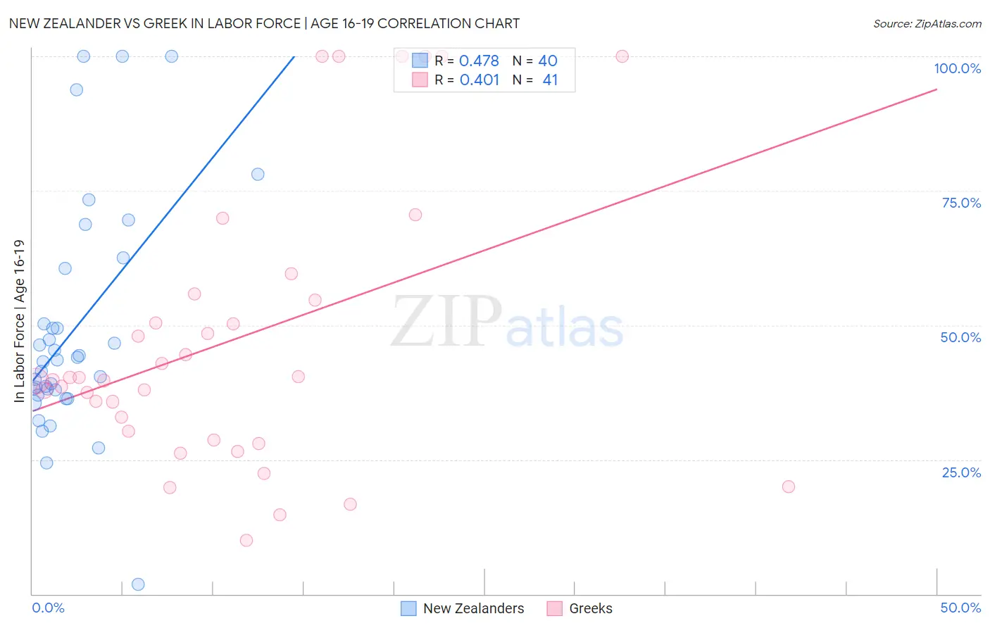 New Zealander vs Greek In Labor Force | Age 16-19