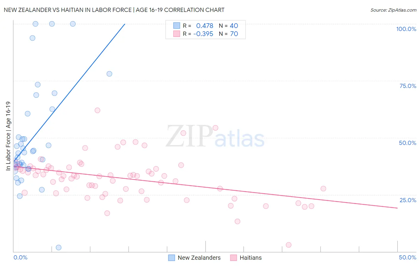 New Zealander vs Haitian In Labor Force | Age 16-19