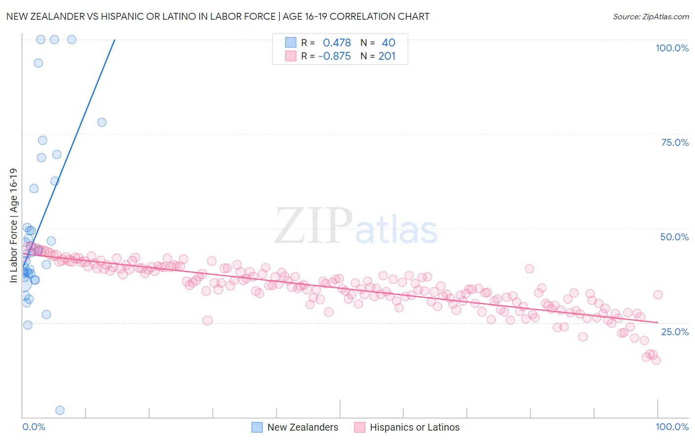 New Zealander vs Hispanic or Latino In Labor Force | Age 16-19