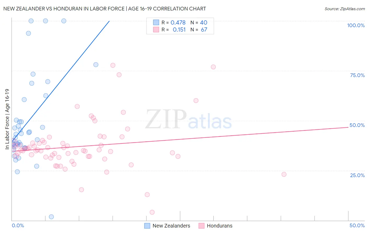 New Zealander vs Honduran In Labor Force | Age 16-19